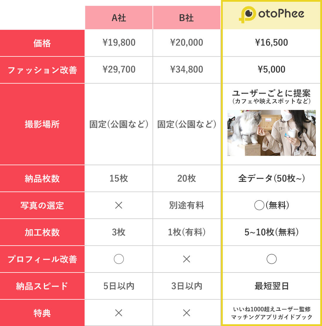 他社との比較表