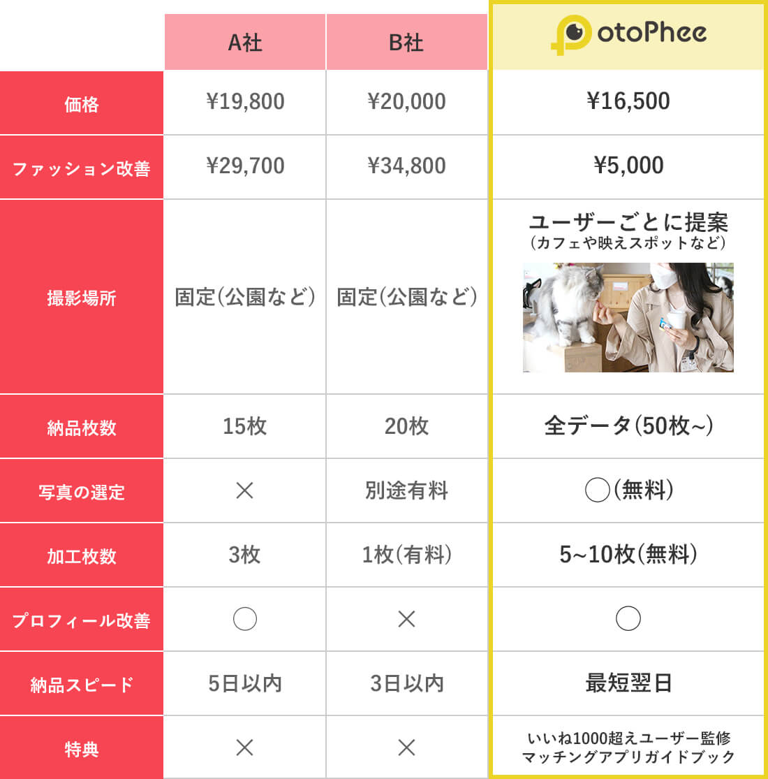 他社との比較表