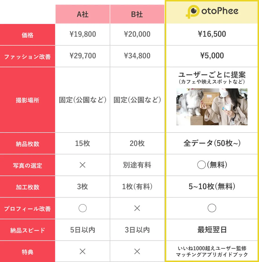 他社との比較表